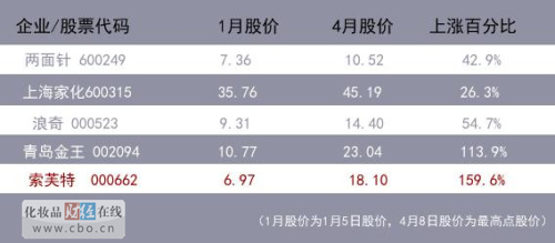 a股创7年新高 索芙特三个月股价暴涨159.6 领涨日化股