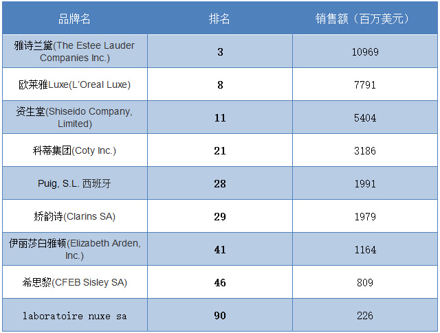 中國人仍然熱衷出國買奢侈品化妝品佔比重