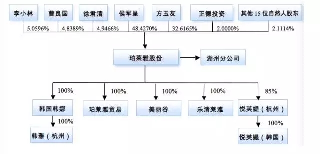 珀莱雅组织架构图片