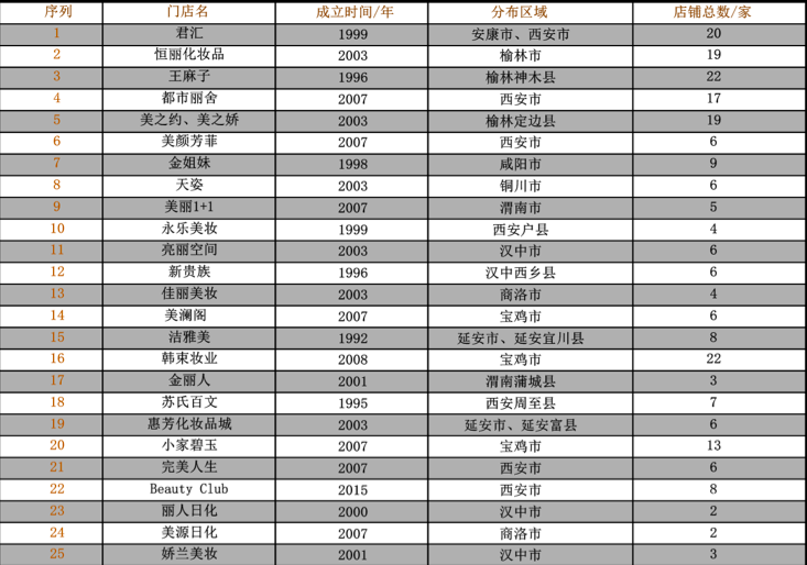 【CBO直播】中国化妆品百强连锁会议暨化妆品财经在线十大商帮巡礼之秦商